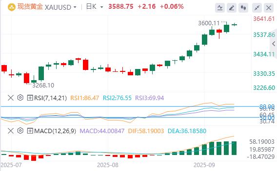 【FXTM富拓】：美国非农数据远低于预期！现货黄金再创新高(图4)