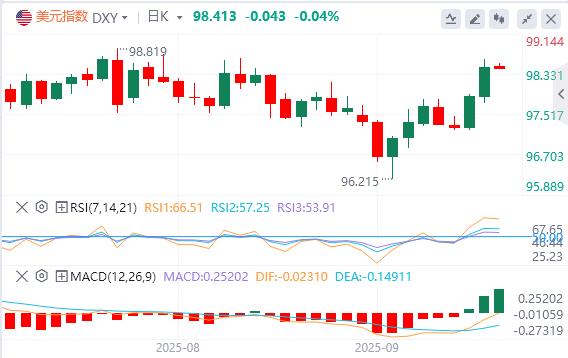 【FXTM富拓】:美国二季度GDP大幅上修!美指创近两周新高(图1) 【FXTM富拓】:美国二季度GDP大幅上修!美指创近两周新高(图1)