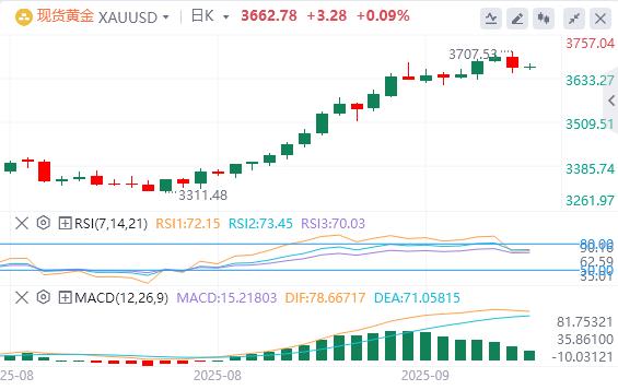 【富拓外汇市场评论】:美联储如期降息25个基点,黄金创新高后大幅跳水!(图4) 【富拓外汇市场评论】:美联储如期降息25个基点,黄金创新高后大幅跳水!(图4)