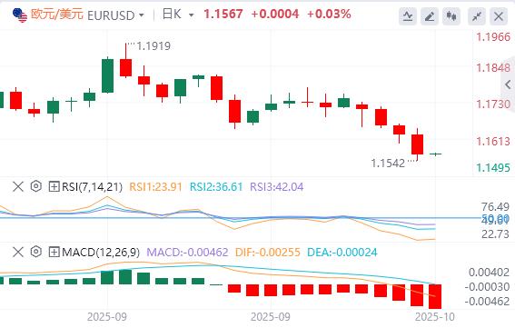 【富拓外汇决策分析】:美元站上99关口,美联储“三把手”支持进一步降息(图2) 【富拓外汇决策分析】:美元站上99关口,美联储“三把手”支持进一步降息(图2)