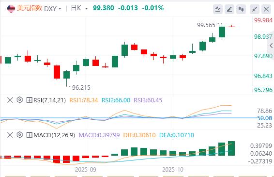 【富拓外汇决策分析】:美元站上99关口,美联储“三把手”支持进一步降息(图1) 【富拓外汇决策分析】:美元站上99关口,美联储“三把手”支持进一步降息(图1)