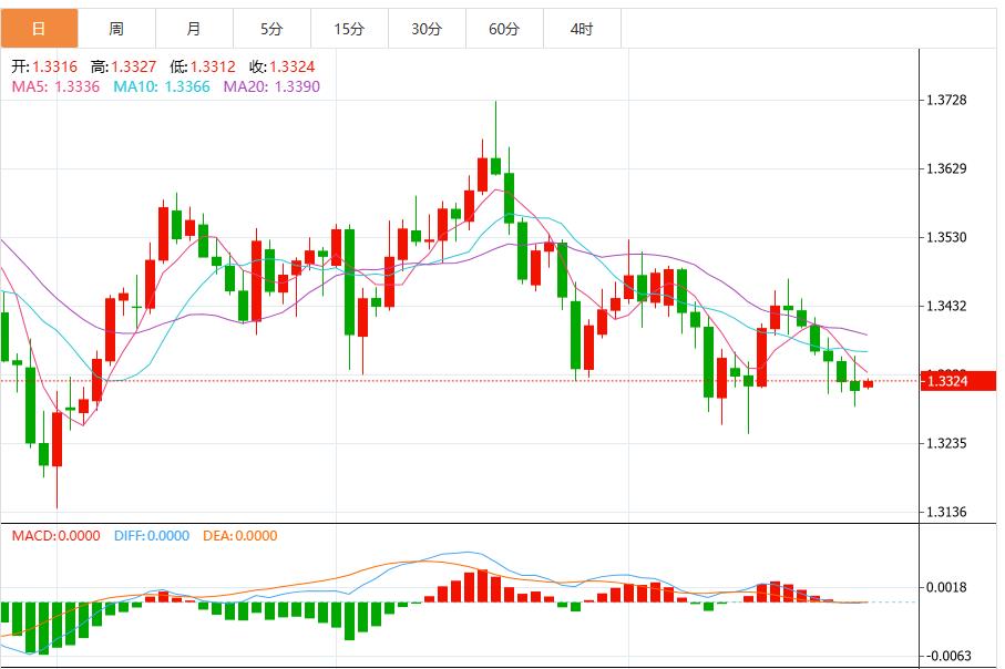 【FXTM官网】：美联储决策前美元看跌动能增强(图3)