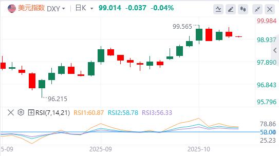 【富拓外汇】:美元指数险守在99关口,降息箭在弦上?(图1) 【富拓外汇】:美元指数险守在99关口,降息箭在弦上?(图1)