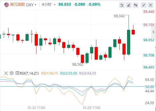 【富拓外汇平台】：美联储如期降息25基点，美元指数重返99关口(图1)