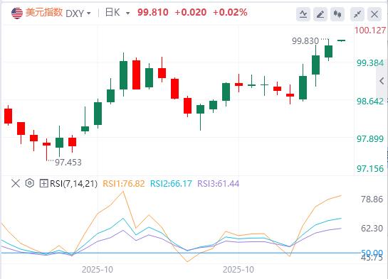 【富拓外汇】：美指逼近100大关，美联储多名官员反对12月降息！(图1)