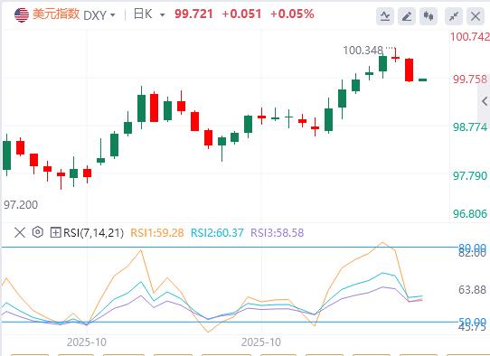 【FXTM官网】：美元指数失守100大关，美国劳动力市场迷雾重重(图1)